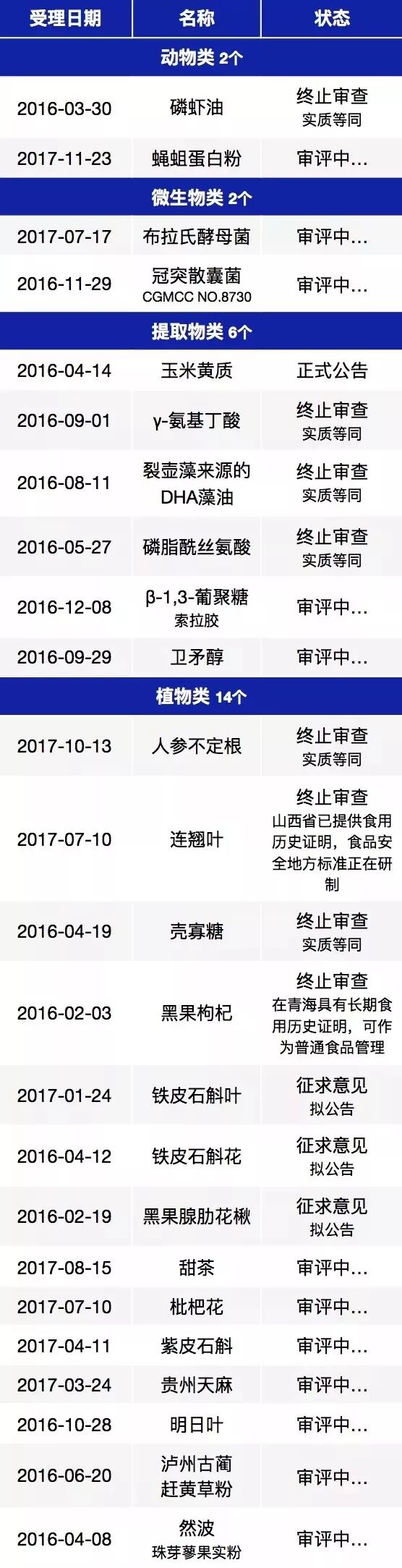 2016&mdash;2017��ʳƷԭ��������ϸ��