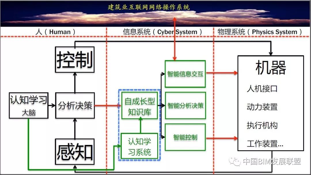 BIM的思维层次