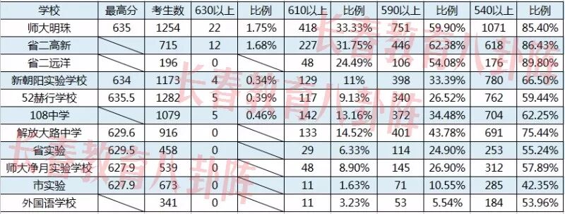 长春高中排行_长春最好的五大高中排行