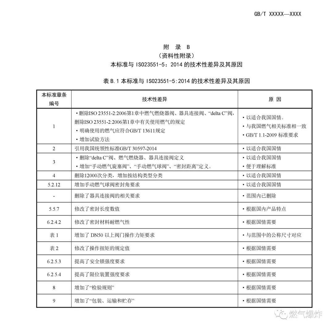 【標準法規(guī)】《燃氣燃燒器和燃燒器具用安全和控制裝置 特殊要求 手動燃氣閥總成 （征求意見稿）》公開征求意見