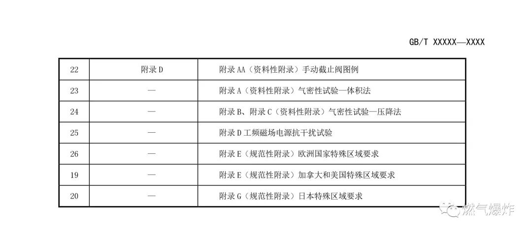 【標準法規(guī)】《燃氣燃燒器和燃燒器具用安全和控制裝置 特殊要求 手動燃氣閥總成 （征求意見稿）》公開征求意見