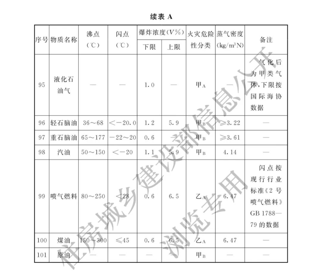 【標準法規(guī)】GBT 50493-2019《石油化工可燃氣體和有毒氣體檢測報警設計標準》