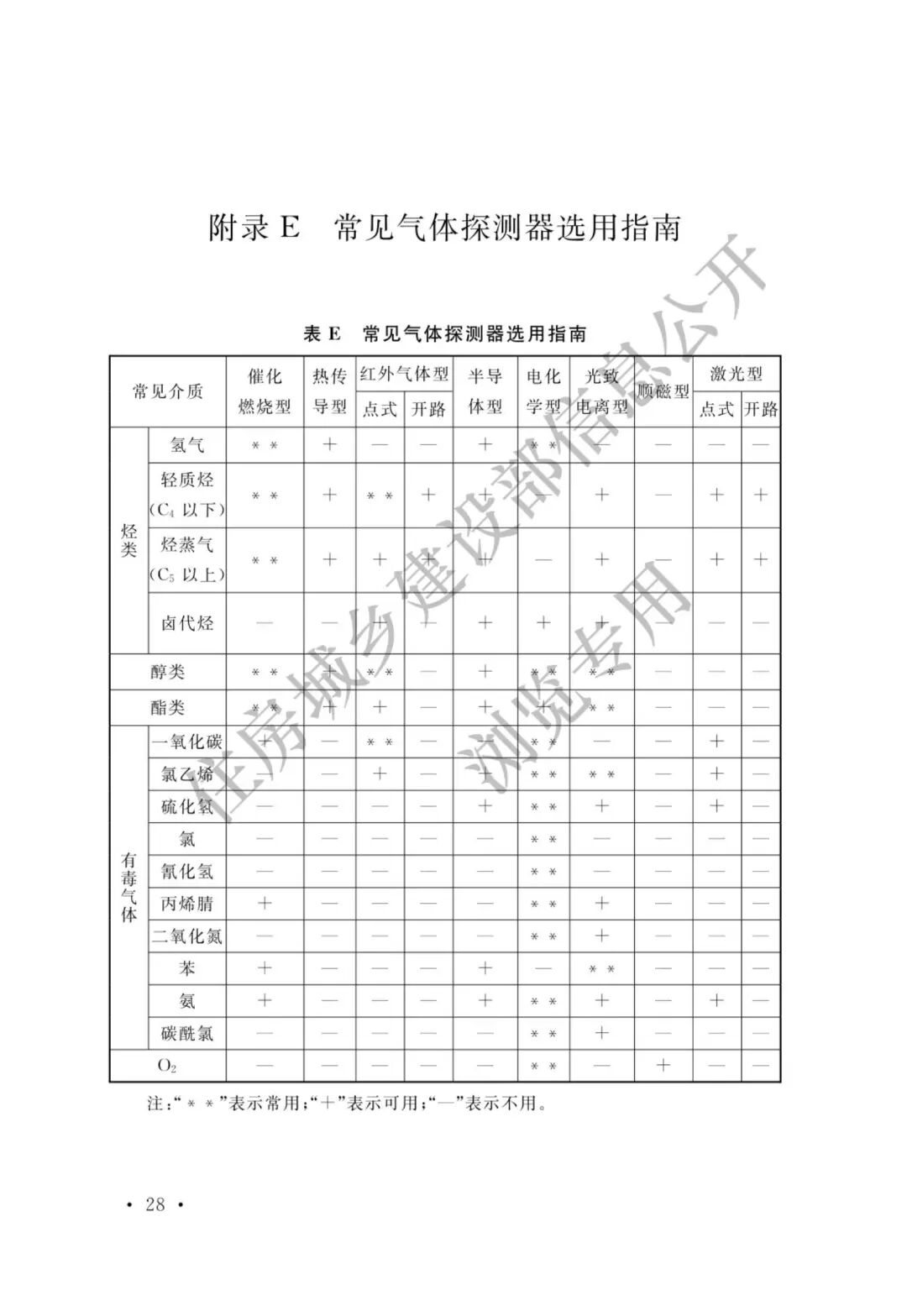 【標準法規(guī)】GBT 50493-2019《石油化工可燃氣體和有毒氣體檢測報警設計標準》