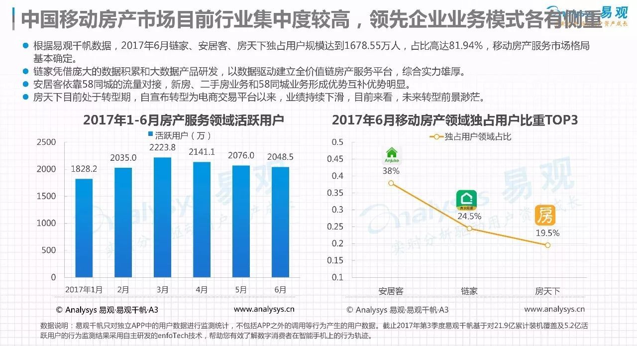 移动房产服务报告出炉 一线城市链家APP覆盖率近90%