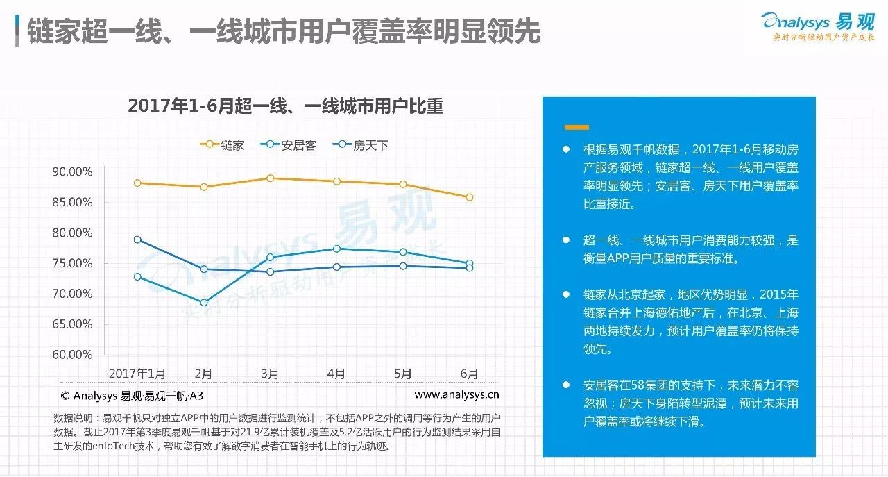 移动房产服务报告出炉 一线城市链家APP覆盖率近90%