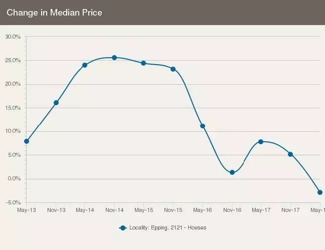 悉尼华人区Epping最近五年的房地产市场分析