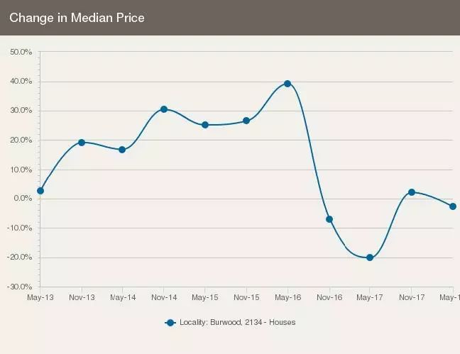 悉尼华人区Burwood最近五年的房地产市场分析