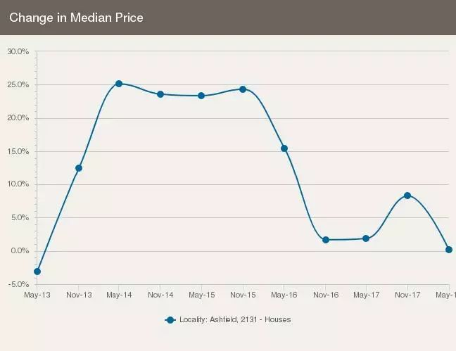 悉尼华人区Ashfield最近五年的房地产市场分析