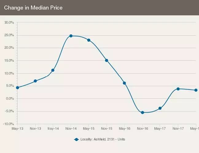 悉尼华人区Ashfield最近五年的房地产市场分析