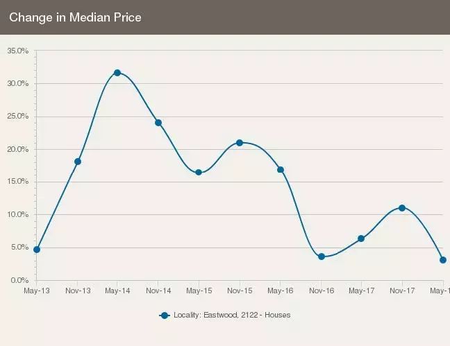 悉尼华人区Eastwood最近五年的房地产市场分析