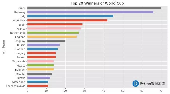 世界盃：用Python分析熱門奪冠球隊-(附源代碼) 科技 第5張