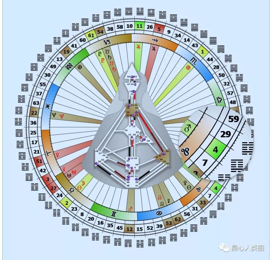 房鼎容人类图流日日鉴 8月9日 7 4领导之道 退位者 鼎心人类图 微信公众号文章阅读 Wemp