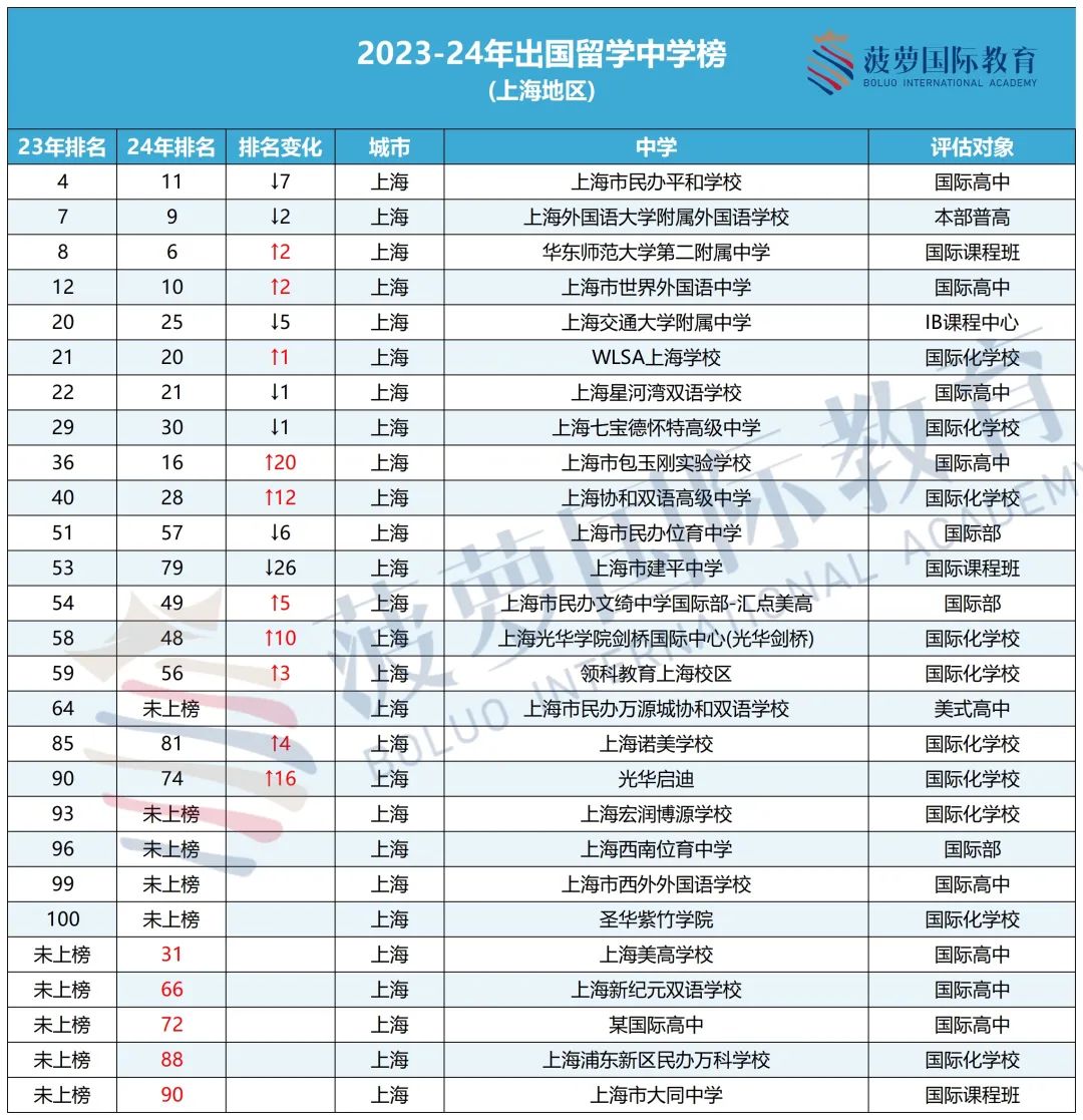 上海国际学校名字_上海前十名国际学校_上海国际学校前30名排行