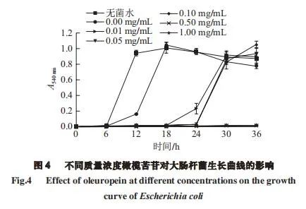 橄榄苦苷对大肠杆菌生长曲线的影响
