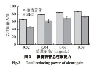 橄榄苦甙还原能力