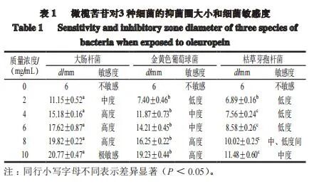 橄榄苦苷抑菌活性