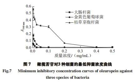 橄榄苦苷抑菌活性