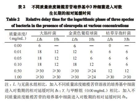 橄榄苦苷抑菌活性