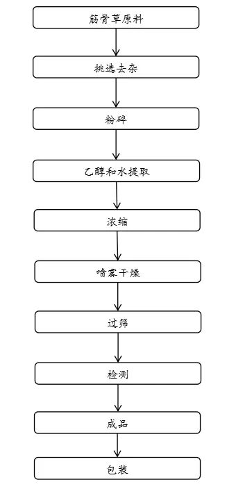 土克甾酮生产工艺流程