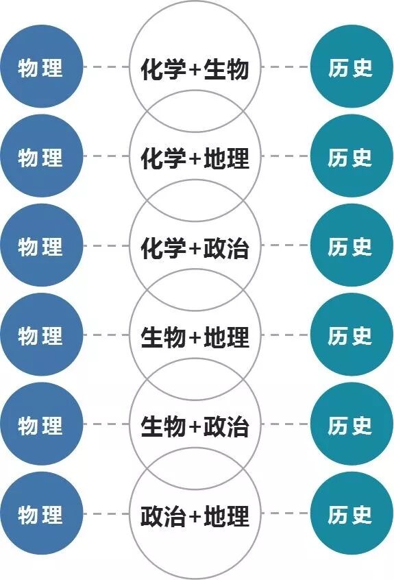 2022福建高考选科比例曝光！历史生逆袭？