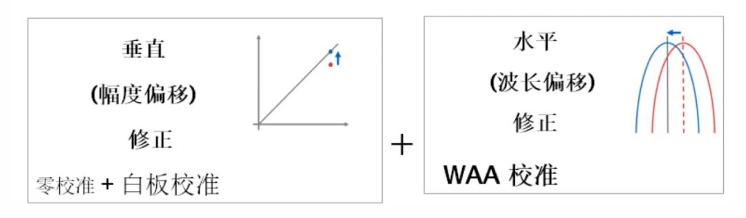WAA （波长分析与调整）