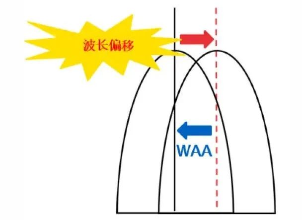 WAA （波长分析与调整）