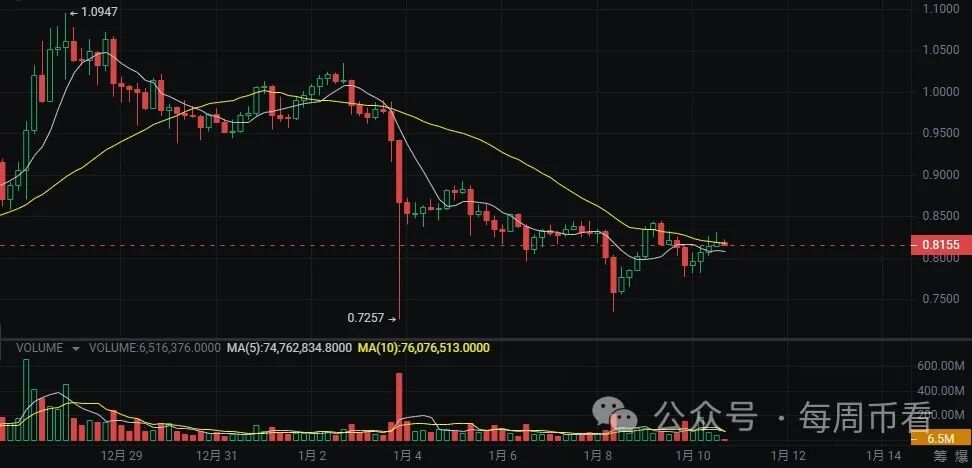 2024这些山寨币有望10倍的增长！你布局了吗？