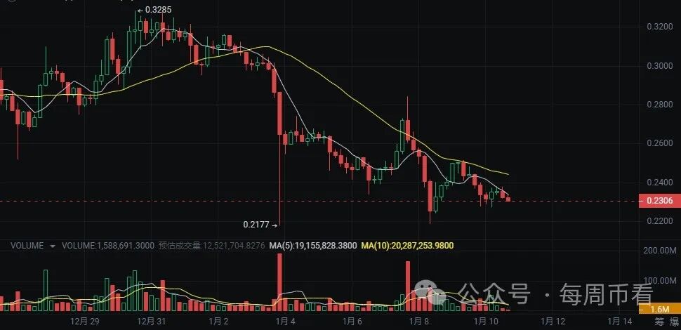 2024这些山寨币有望10倍的增长！你布局了吗？