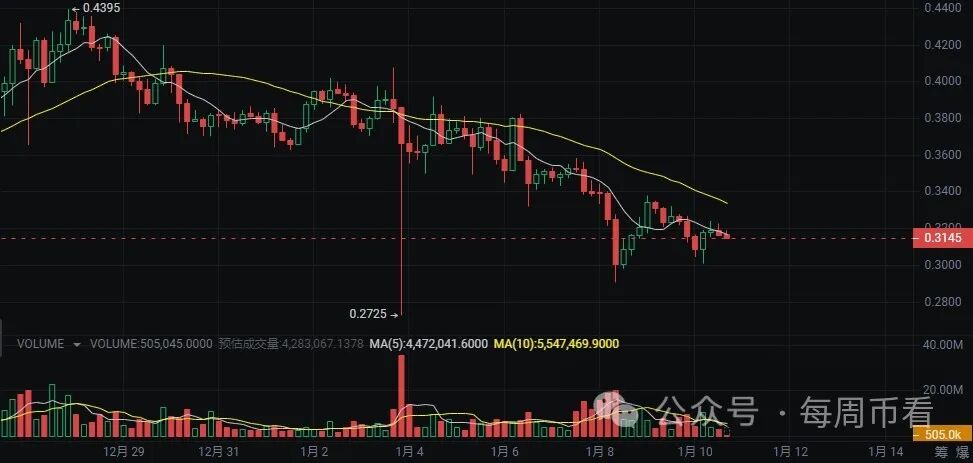 2024这些山寨币有望10倍的增长！你布局了吗？