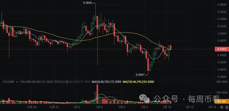 2024这些山寨币有望10倍的增长！你布局了吗？