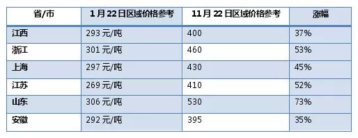 华东区域各省PO42.5散装水泥近十个月涨幅