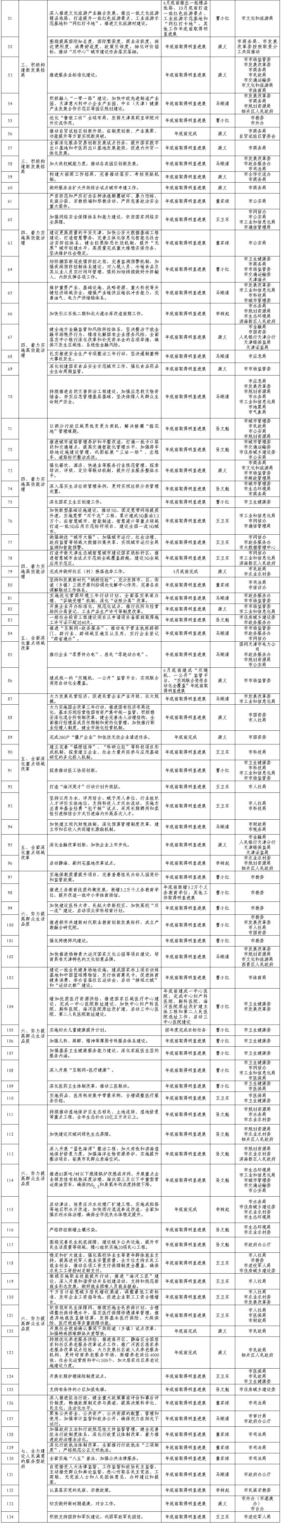 重磅 | 2021年，天津要干134件大事！