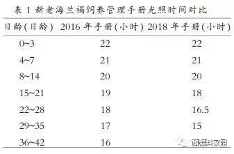 解析海兰褐商品蛋鸡18 版管理手册与16 版在管理 营养等方面的差异 科飞科技科飞饲料 微信公众号文章阅读 Wemp