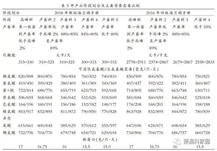 解析海兰褐商品蛋鸡18 版管理手册与16 版在管理 营养等方面的差异 科飞科技科飞饲料 微信公众号文章阅读 Wemp