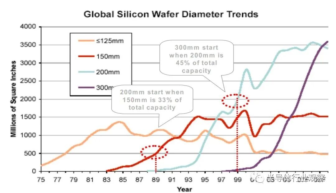 18英寸晶圆，还有机会吗？的图2