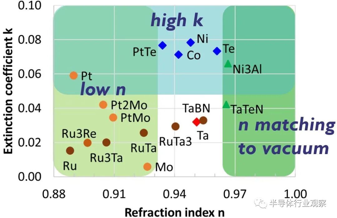 下一代EUV光刻机面世背后的图6