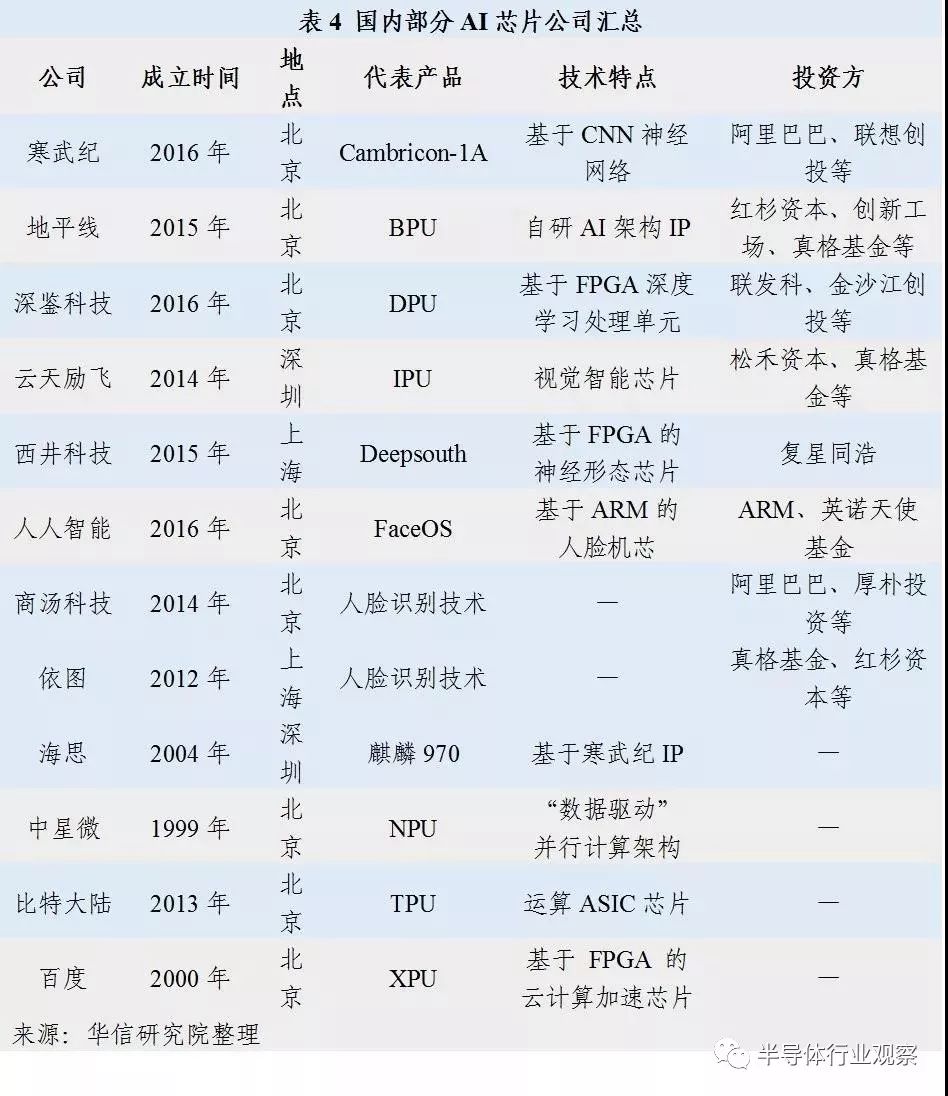 人工智慧晶片行業佈局和投資前景分析