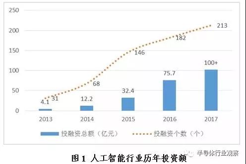 人工智慧晶片行業佈局和投資前景分析