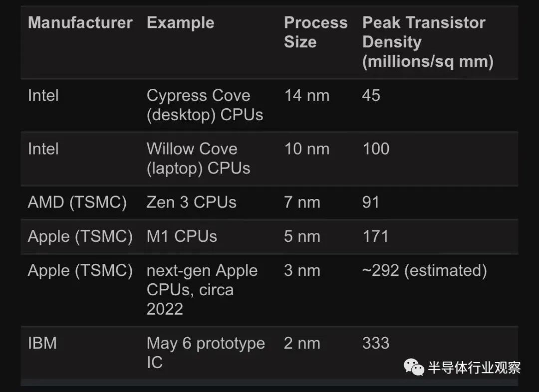 IBM发布的真的是2nm芯片吗？的图5