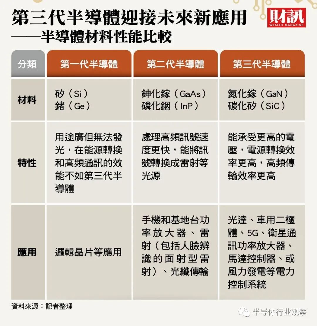 關注 | 全球廠商爭霸第三代半導體的圖1