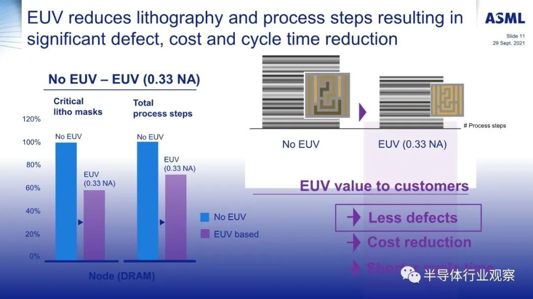 ASML分享：EUV光刻机的未来的图11