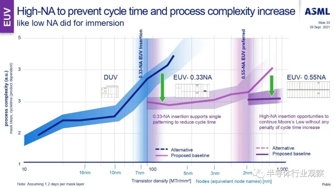 ASML分享：EUV光刻机的未来的图87