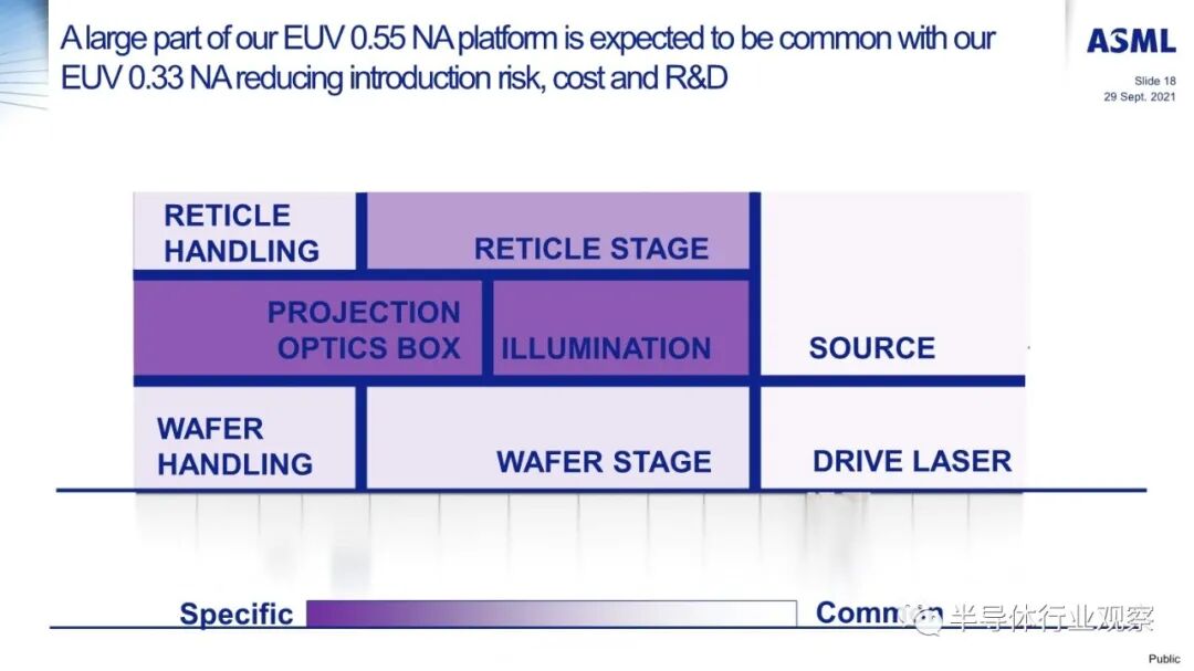 ASML分享：EUV光刻机的未来的图18