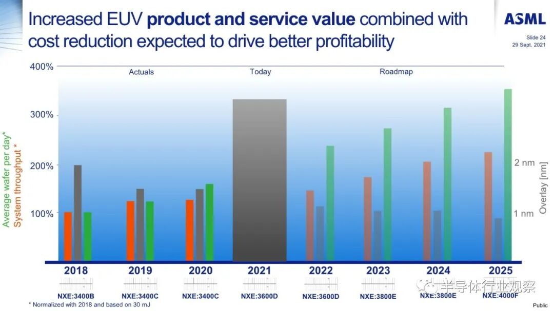 ASML分享：EUV光刻机的未来的图24