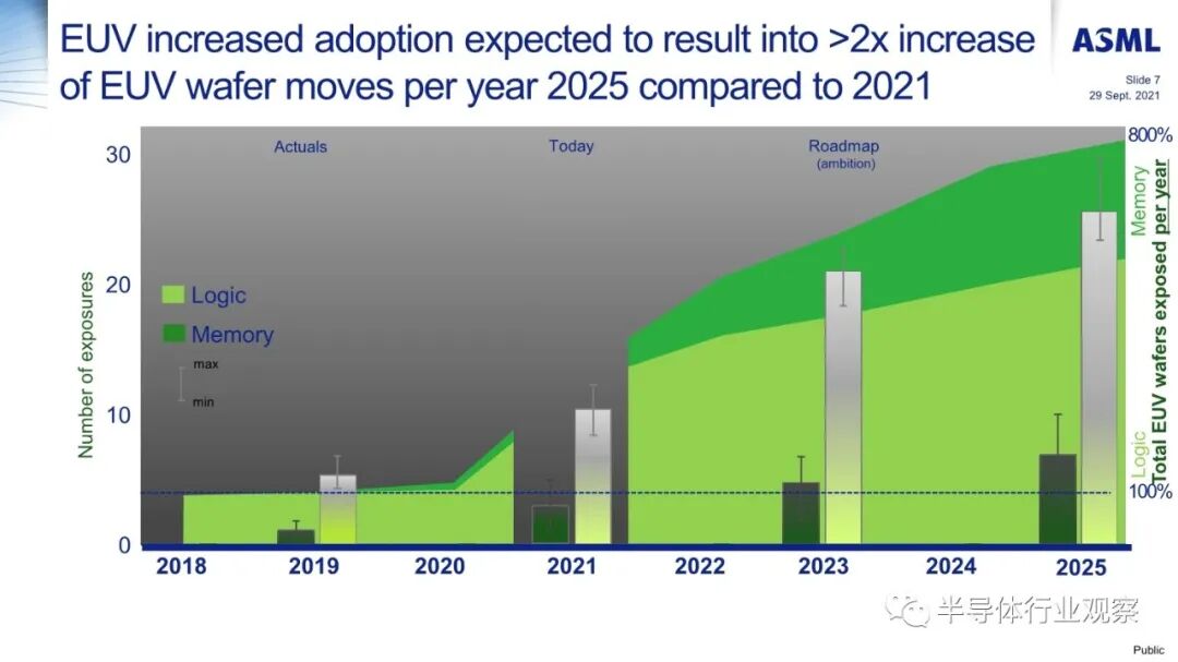 ASML分享：EUV光刻机的未来的图7