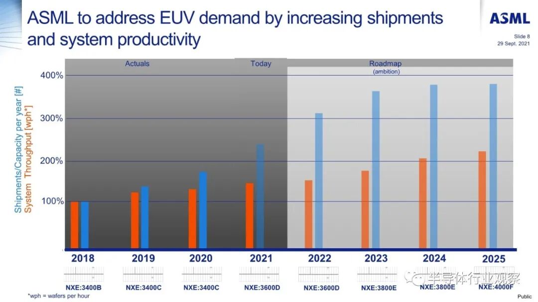 ASML分享：EUV光刻机的未来的图8