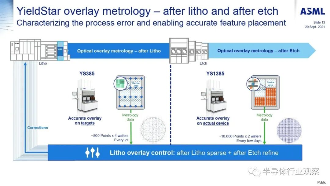 ASML分享：EUV光刻机的未来的图139