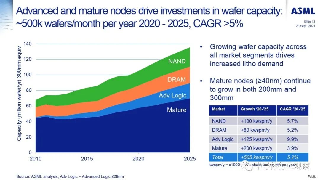 ASML分享：EUV光刻机的未来的图109