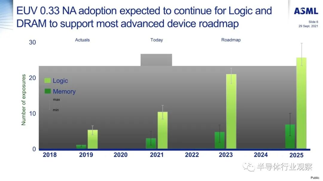 ASML分享：EUV光刻机的未来的图6