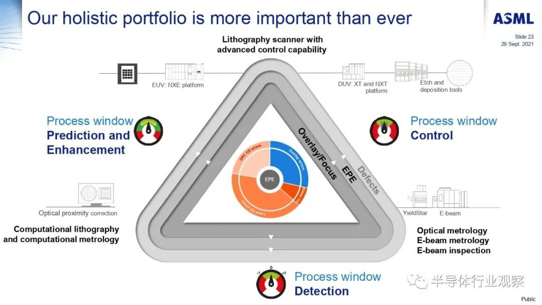 ASML分享：EUV光刻机的未来的图77
